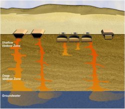 Image of ground water and Vadose zones