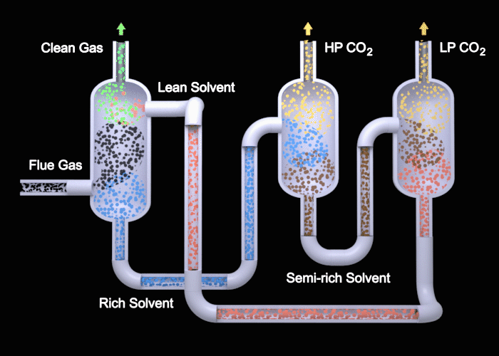 This animation depicts the two-stage flash configuration, one of several processes described in a new study detailing how EEMPA, a PNNL-developed solvent, can capture carbon from flue gas emitted by power plants. From left to right, EEMPA (red) first interacts with flue gas (black), where it absorbs CO2. Then, as a saturated solvent (blue), EEMPA is stripped of CO2 in high and low-pressure tanks. Finally, the stripped solvent is reintroduced to the CO2 absorber, where the process begins again. 