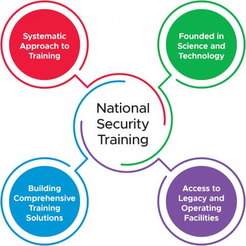 National security training mission