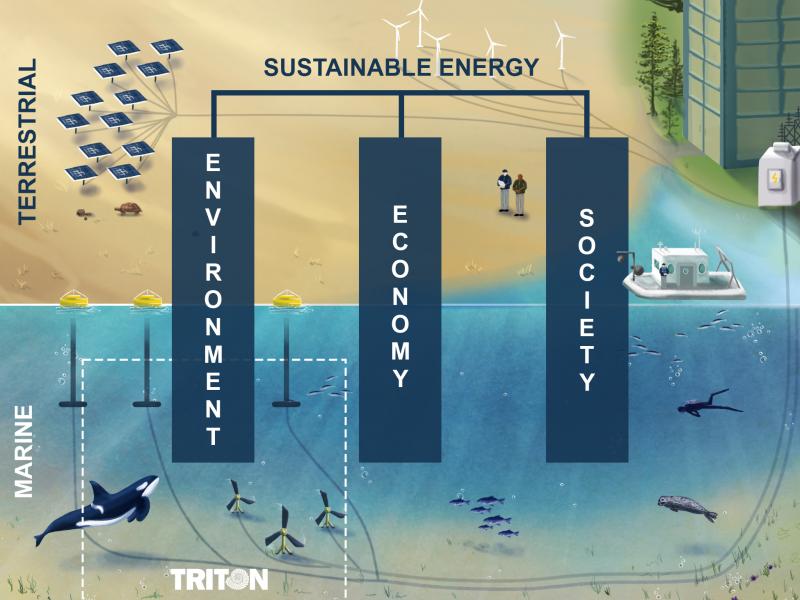 The three pillars of marine energy sustainability: environment, economy, and society. 