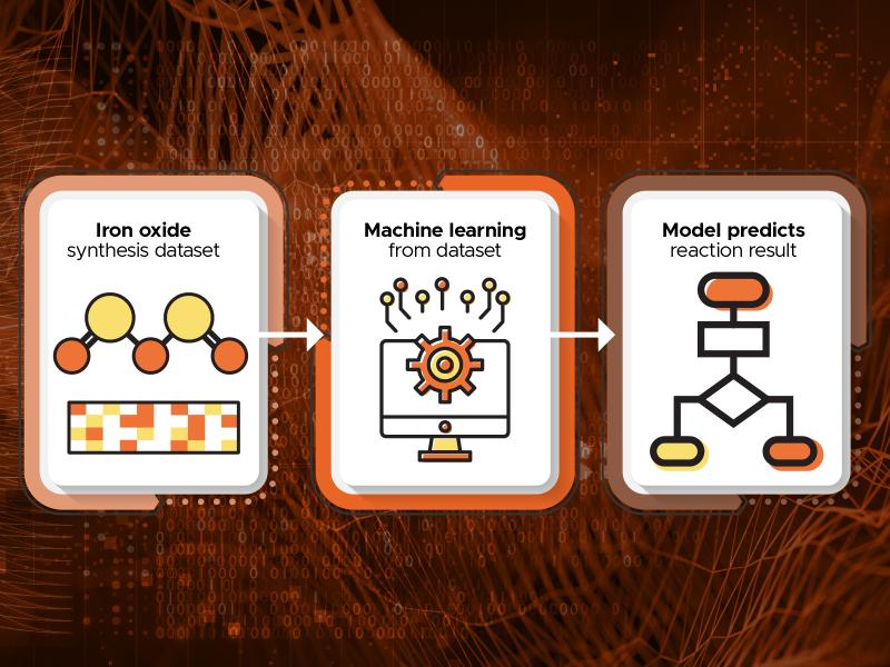 Image showing three components of the ML process