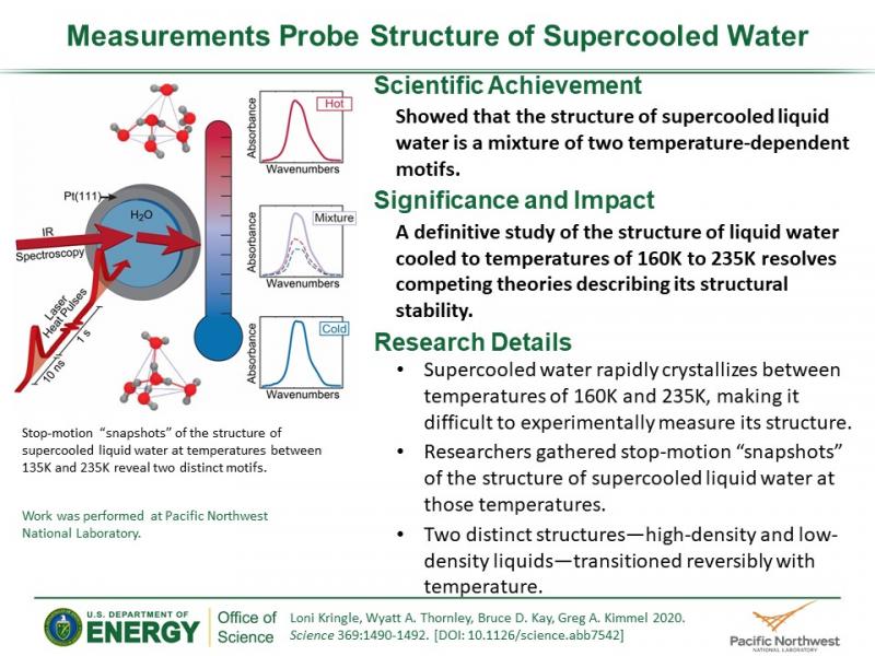 Slide for Measurements Probe Structure of Supercooled Water